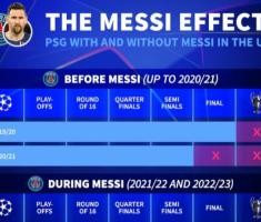 开云体育-梅西效应？德转晒巴黎欧冠战绩：当梅西在巴黎时，他们16强出局