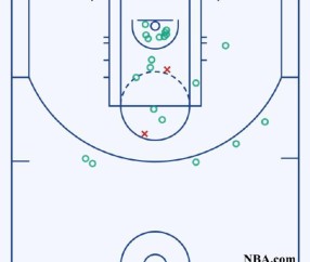 哈利伯顿生涯最差一战得分挂零 步行者一节被打爆