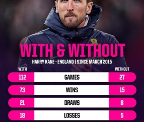 开云体育-关键球员！凯恩在场英格兰胜率65.2%，缺席胜率降至55.6%