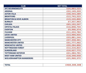 开云体育app-英超俱乐部近一年经纪人佣金支出：切尔西超6500万镑第1